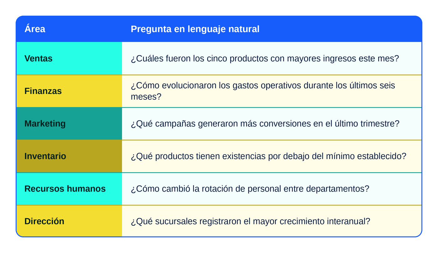 Consultar bases de datos con IA